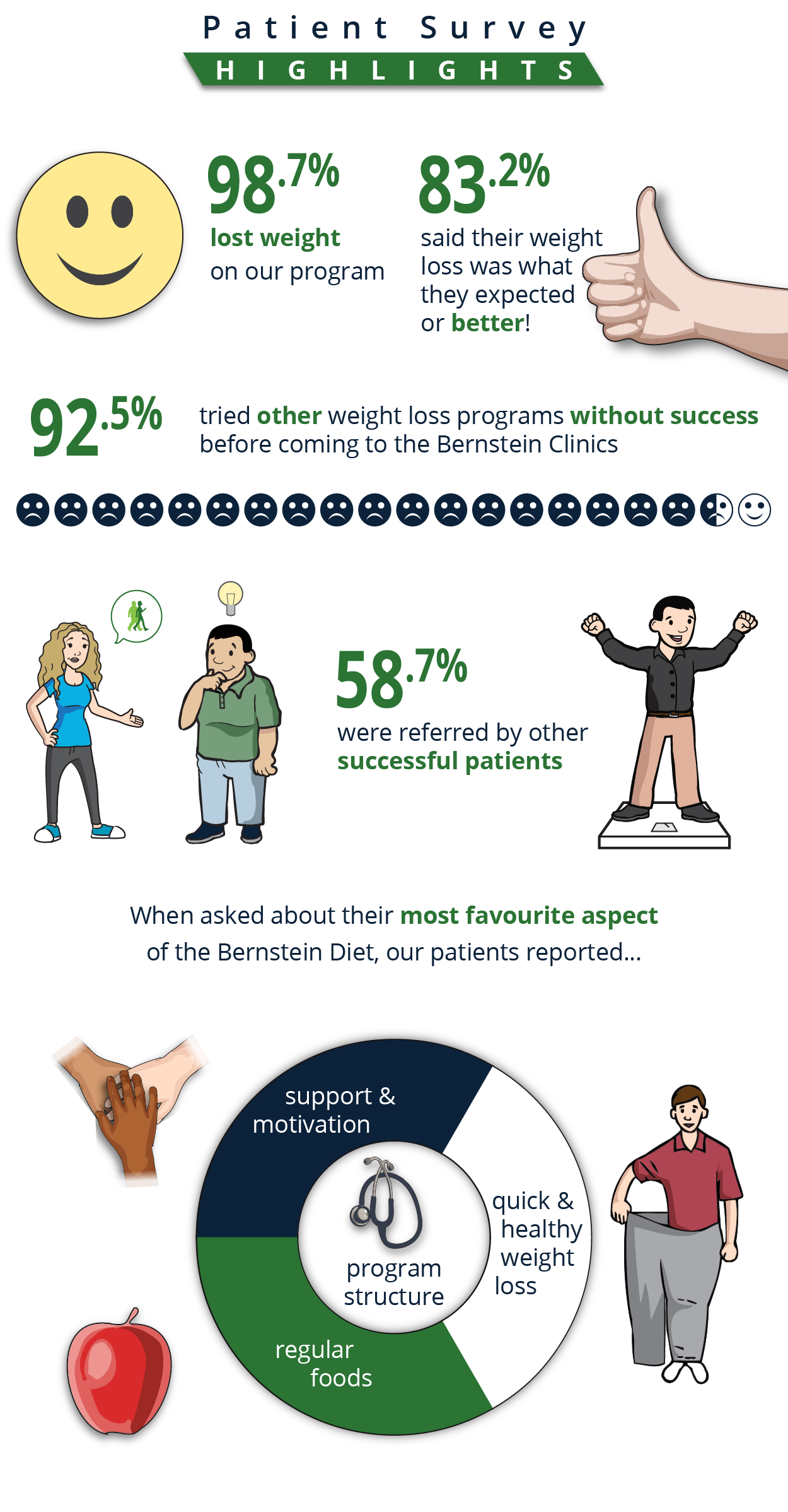 Patient Survey Results Bernstein Diet Health Clinics Medically patient-survey-results-bernstein-diet-health-clinics-medically